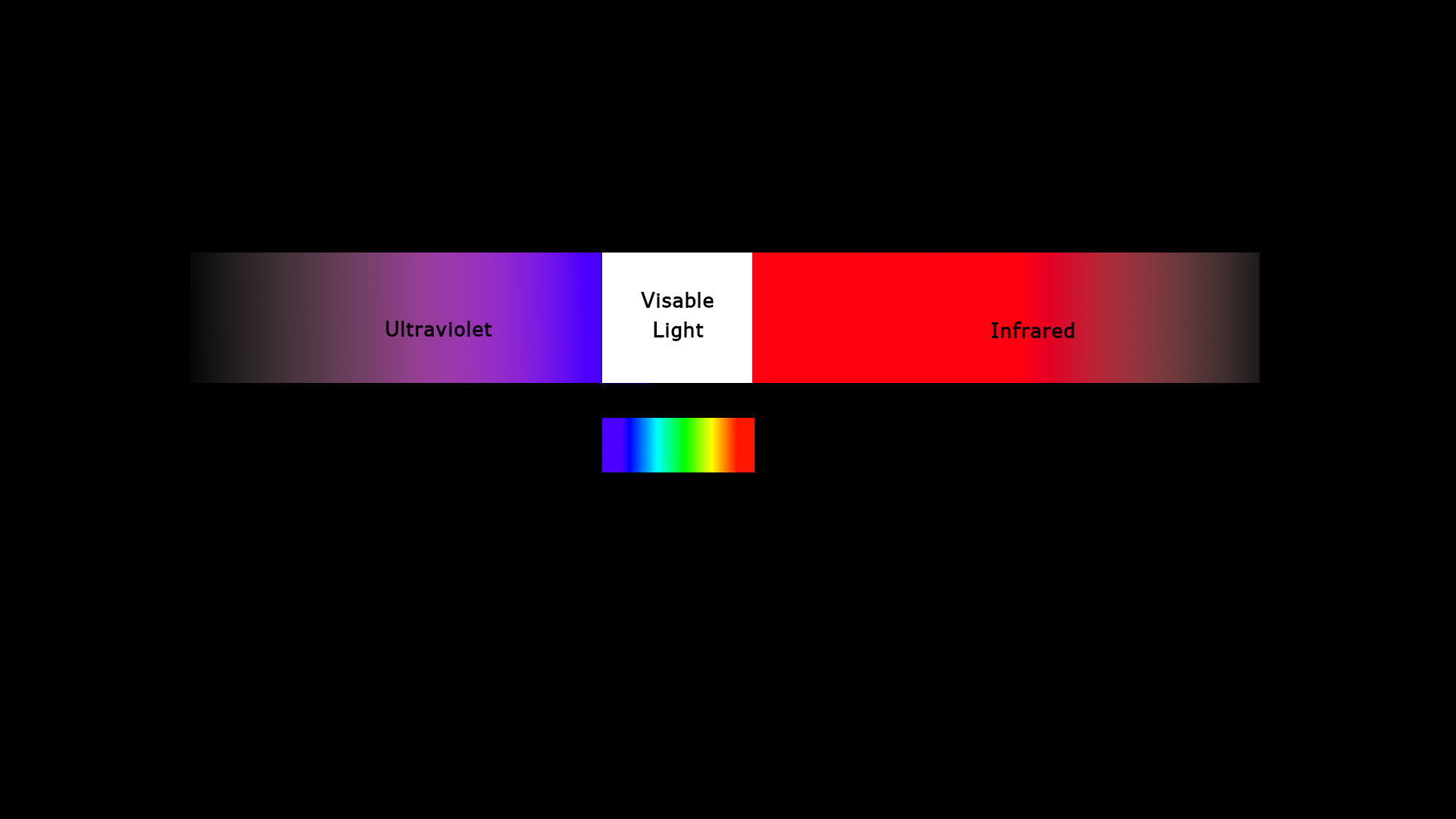 Light spectrum from Ultraviloet to Infrared