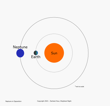An image showing what in opposition means